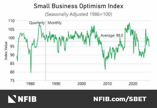 Small Business Index Slips Below its Historic Average - NFIB https://indiaprimetv.com/uncategorized-en/polystyrene-recycling-alliance-presents-eps-business-cases-recycling-today/
